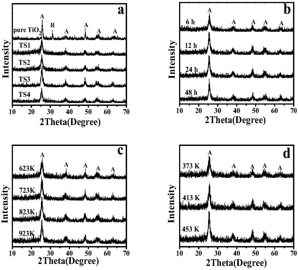 Preparation and photocatalytic degradation method of TiO2/SiO2 composite oxide