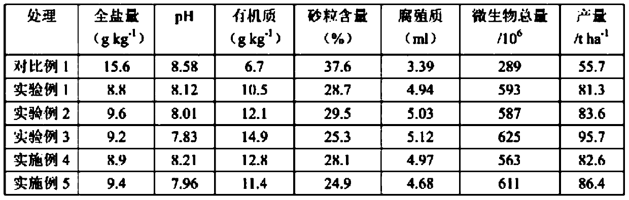 A kind of biological modifier for tidal flat saline-alkali soil and its preparation method and application