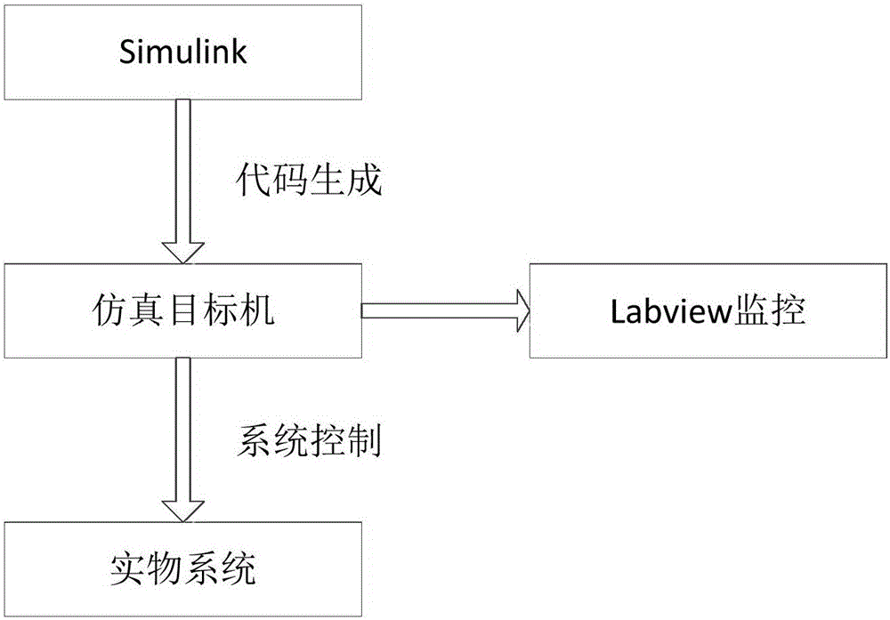 Hardware-in-the-loop simulation device, system and method for fan