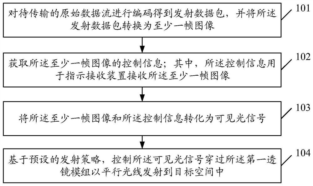 Visible light communication method, device and storage medium