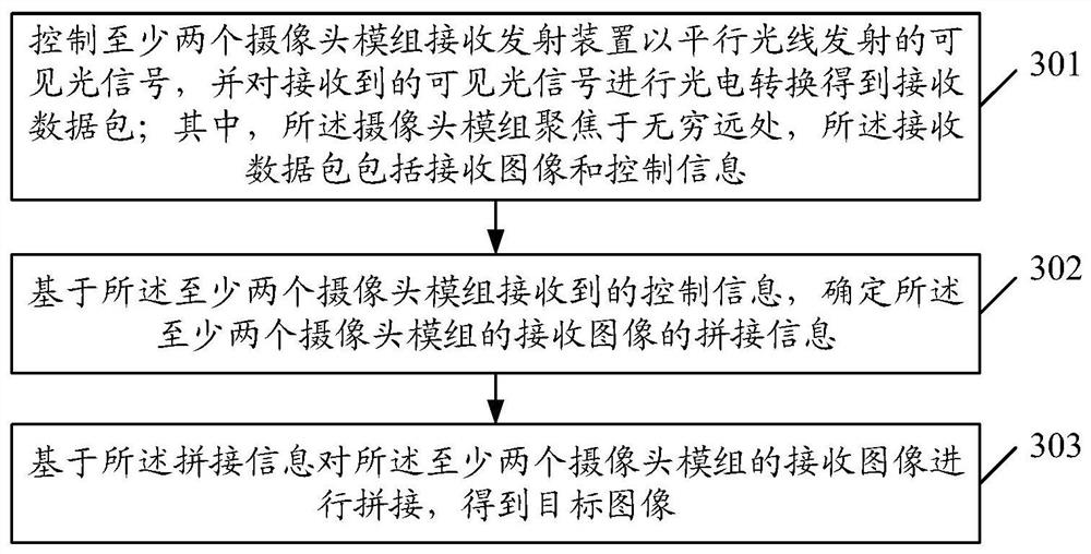 Visible light communication method, device and storage medium