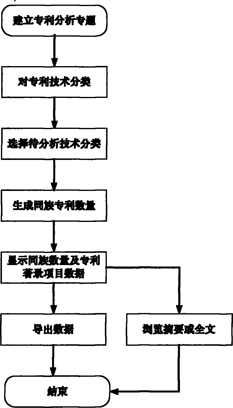 Patent technology family analysis method