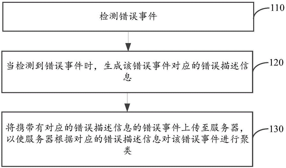 Event processing method and apparatus