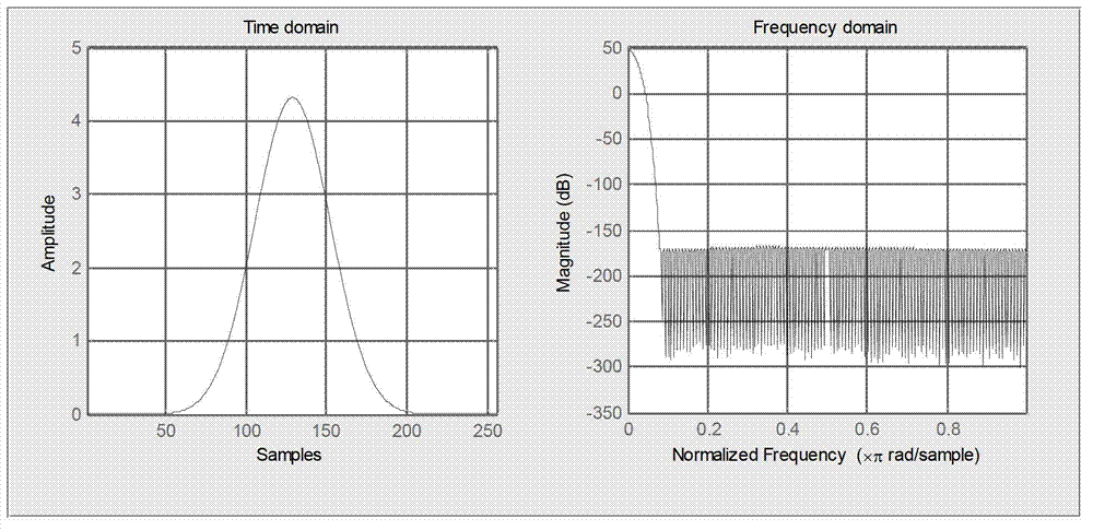 Rife-Vincent (II) window interpolation FFT (Fast Fourier Transform)-based harmonic and inter-harmonic detection method