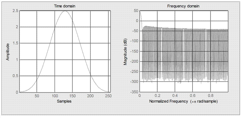 Rife-Vincent (II) window interpolation FFT (Fast Fourier Transform)-based harmonic and inter-harmonic detection method