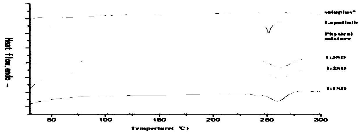 Method for preparing lapatinib ditosylate solid dispersion by freeze-drying method