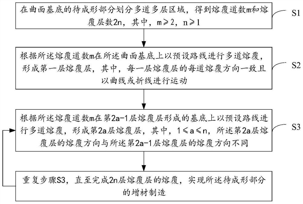 Additive manufacturing method, equipment, device, storage medium and metallurgical bonding part