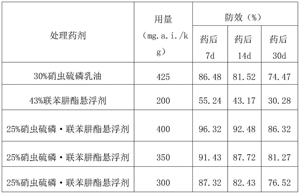 Pesticide composition containing Xiaochongthion and bifenazate