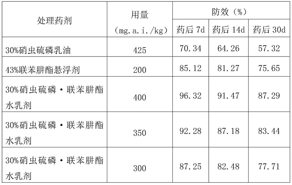 Pesticide composition containing Xiaochongthion and bifenazate