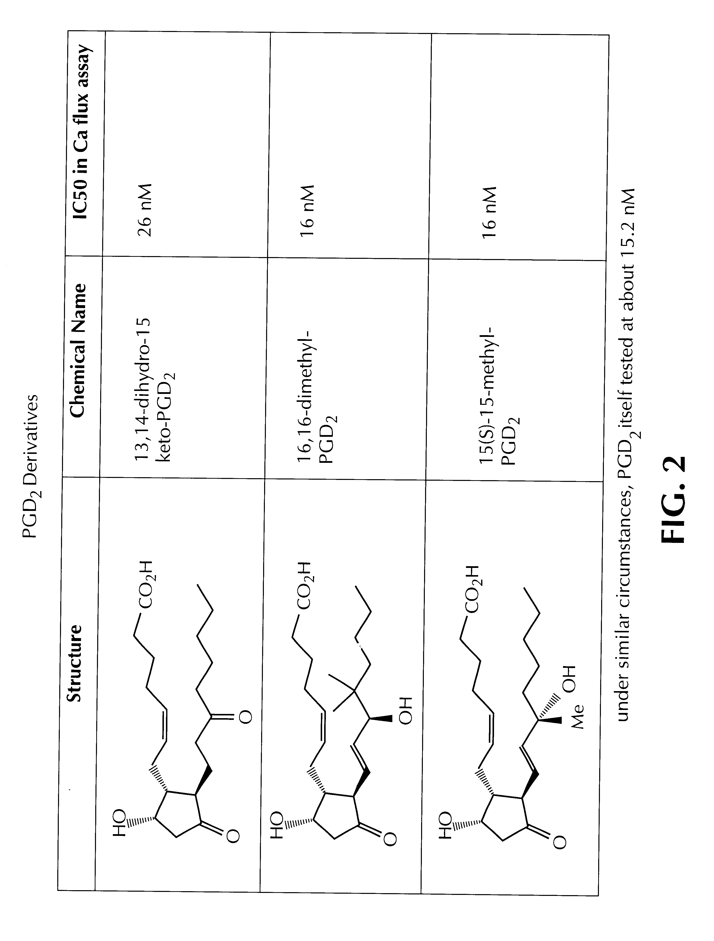 Methods for the identification of compounds useful for the treatment of disease states mediated by prostaglandin D2