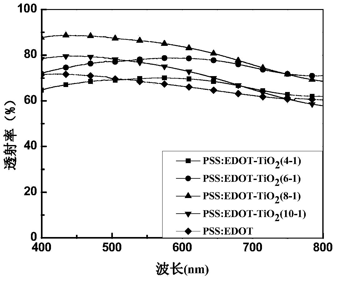 Preparation method for PEDOT (polymer ethylenedioxy thiophene)/nano titanium dioxide aqueous dispersion