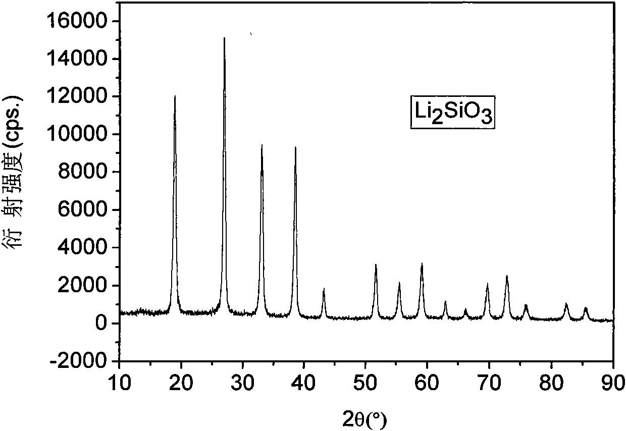 Preparation method of lithium silicate material with high purity