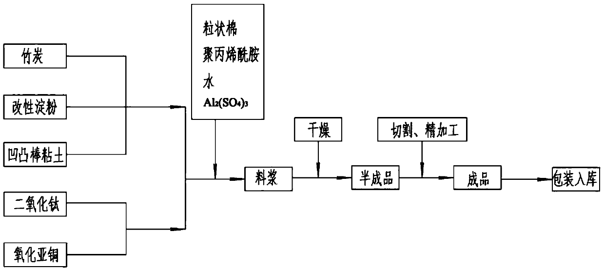 A kind of environmental protection mineral wool board and preparation method thereof