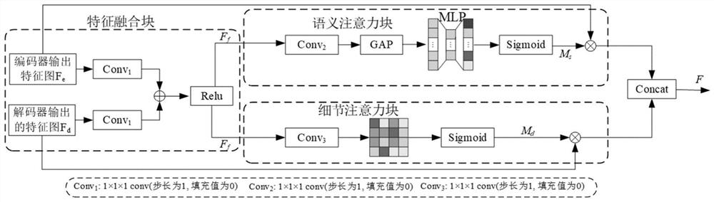 SMRI image classification method based on high-resolution complementary attention UNet classifier