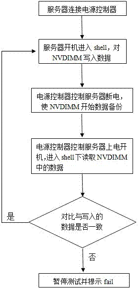 Method for automated testing of NVDIMM data protection stability