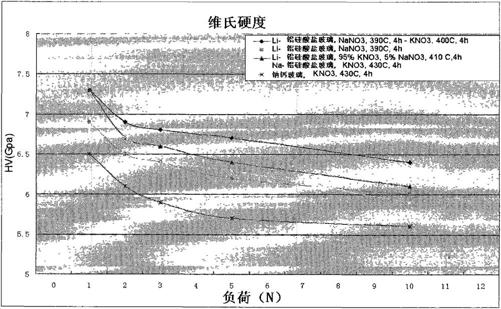 Method for producing tempered glass with plurality of surface stress layers and tempered glass product