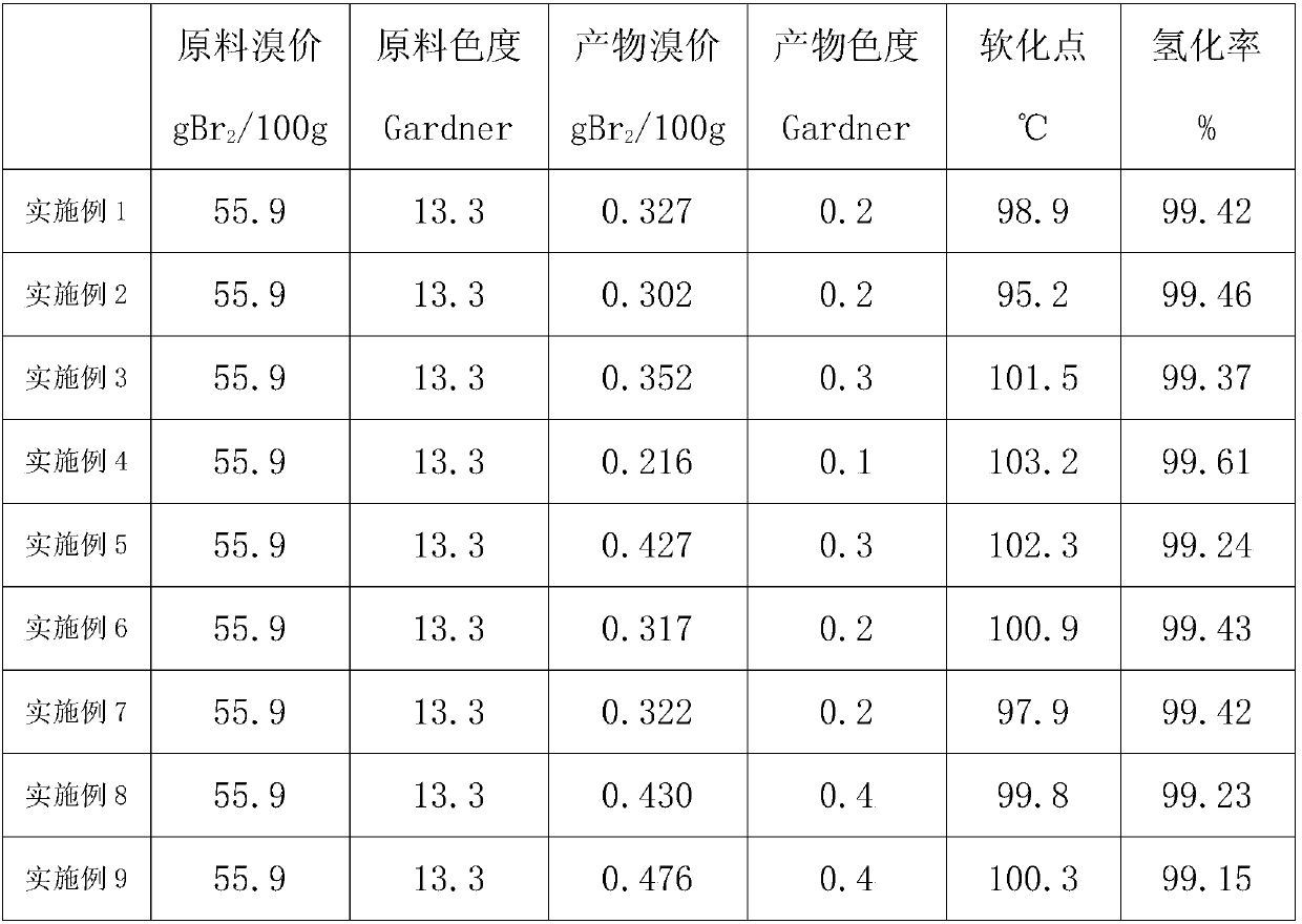 Hydrogenation catalyst used for petroleum resin and preparation method and application of catalyst