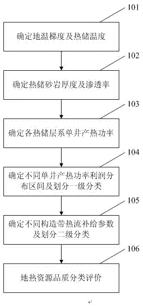 New hydro-thermal enclosed type underground heat resource quality classification evaluation method