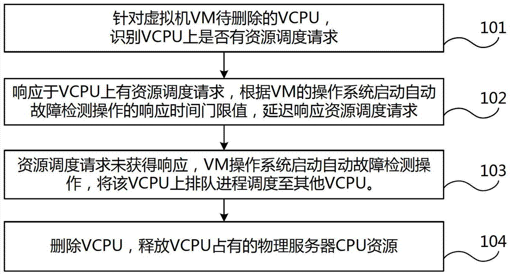 Virtual machine processor resource adjustment method, device and virtual machine system