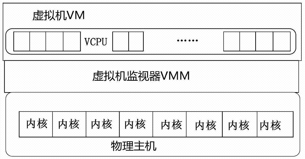 Virtual machine processor resource adjustment method, device and virtual machine system