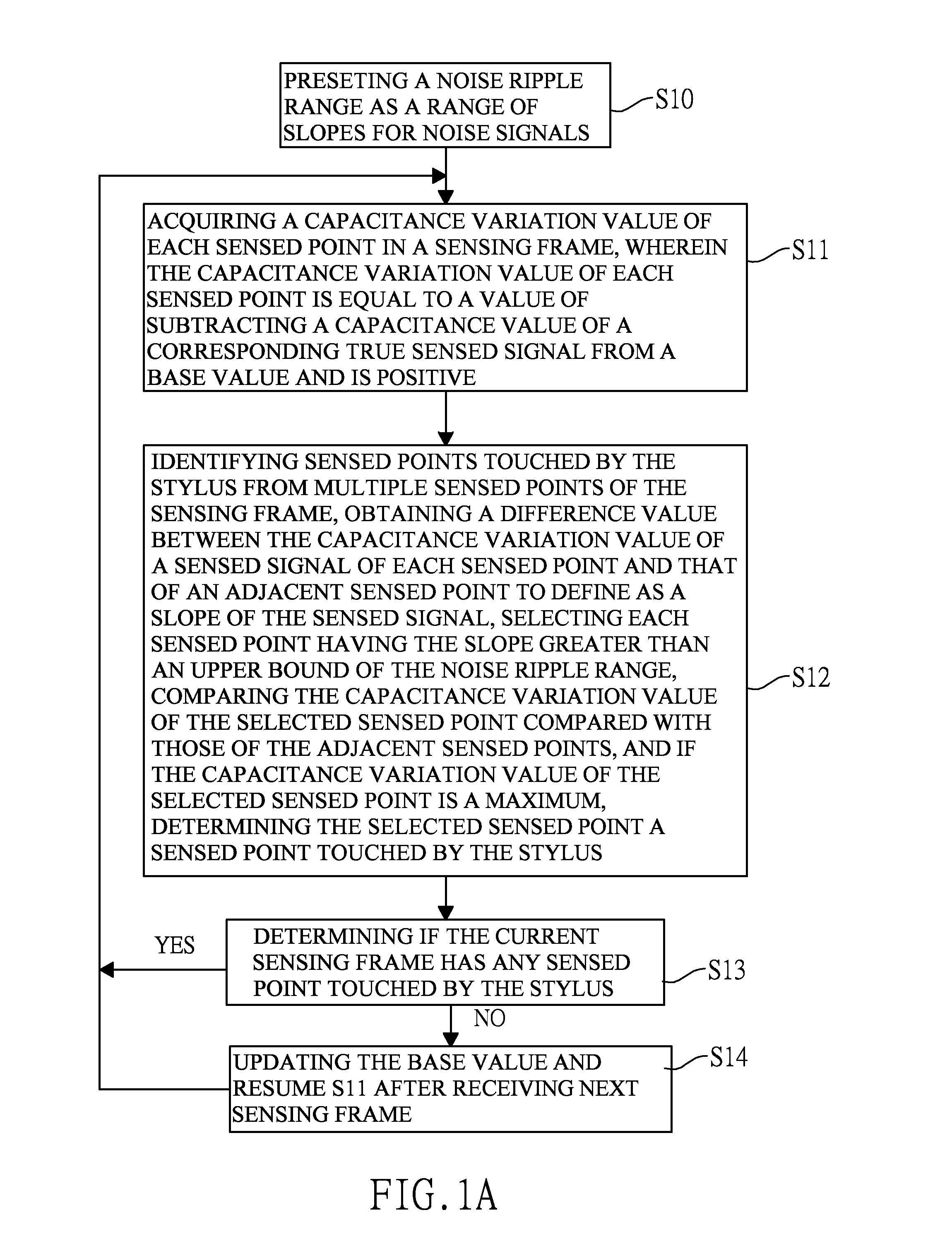 Method for identifying touch object