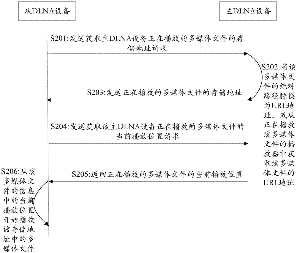 File playing method and system based on DLNA (Digital Living Network Alliance) and driving and driven DLNA equipment