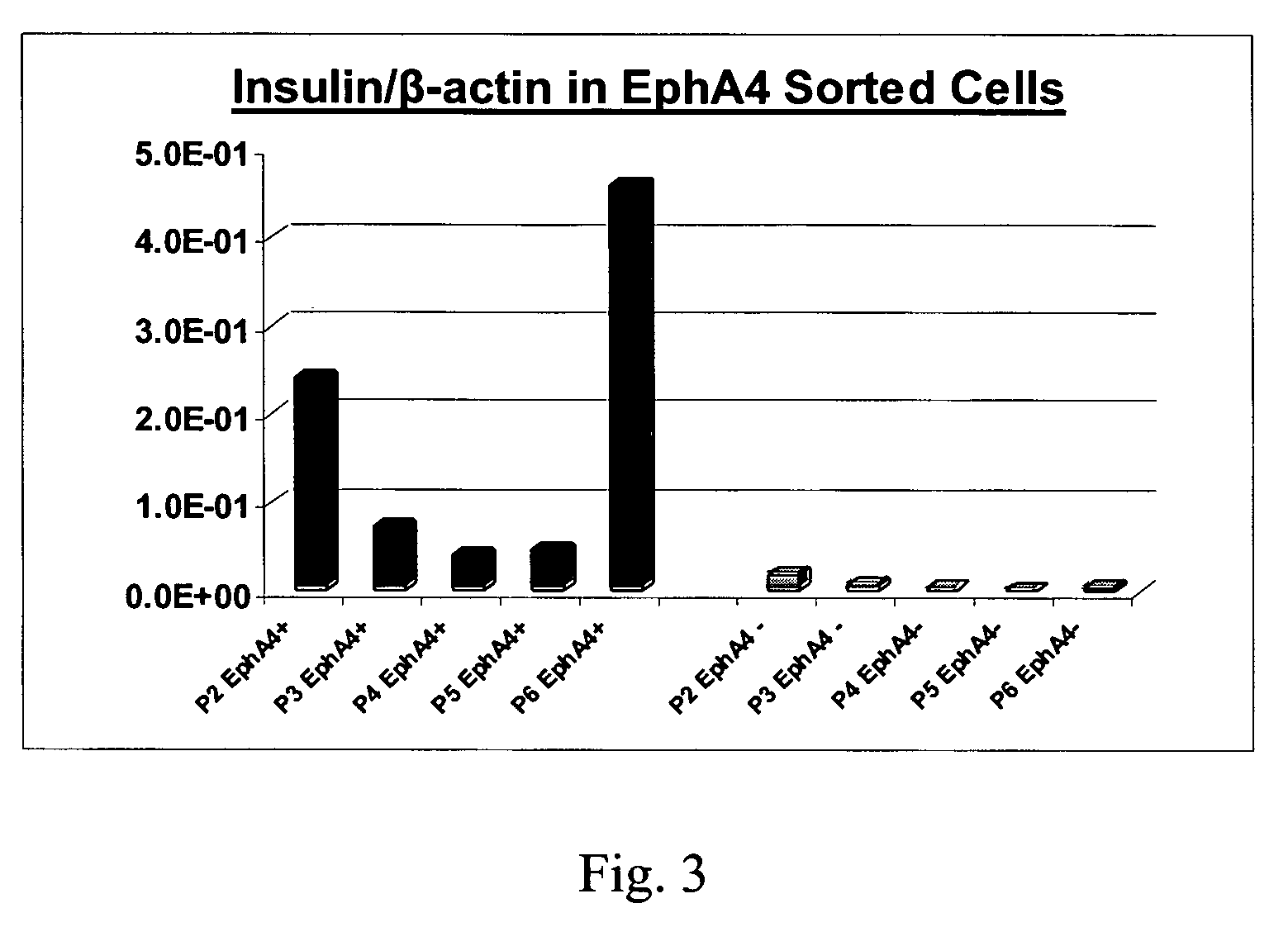 EphA4-positive human adult pancreatic endocrine progenitor cells