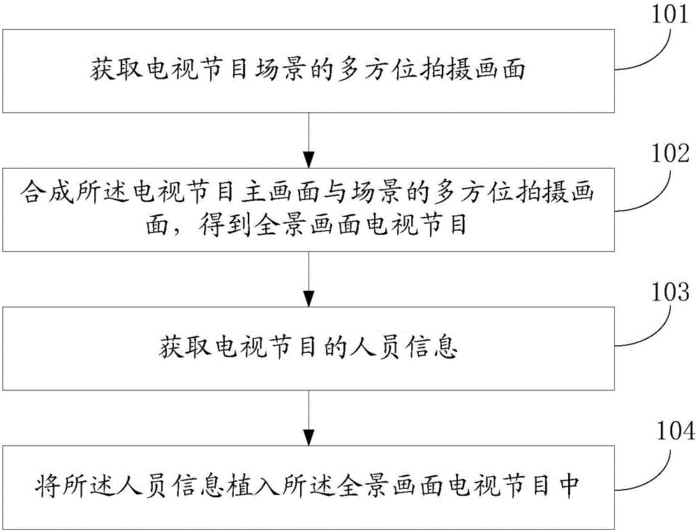 Method and device for constructing panoramic picture television program