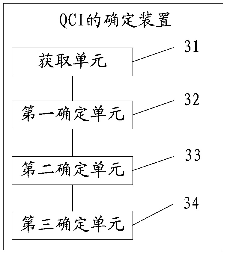 A method and device for determining qci