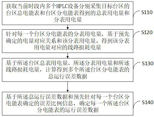 Method and system for monitoring operation error of electric energy meter based on hplc high-frequency data collection