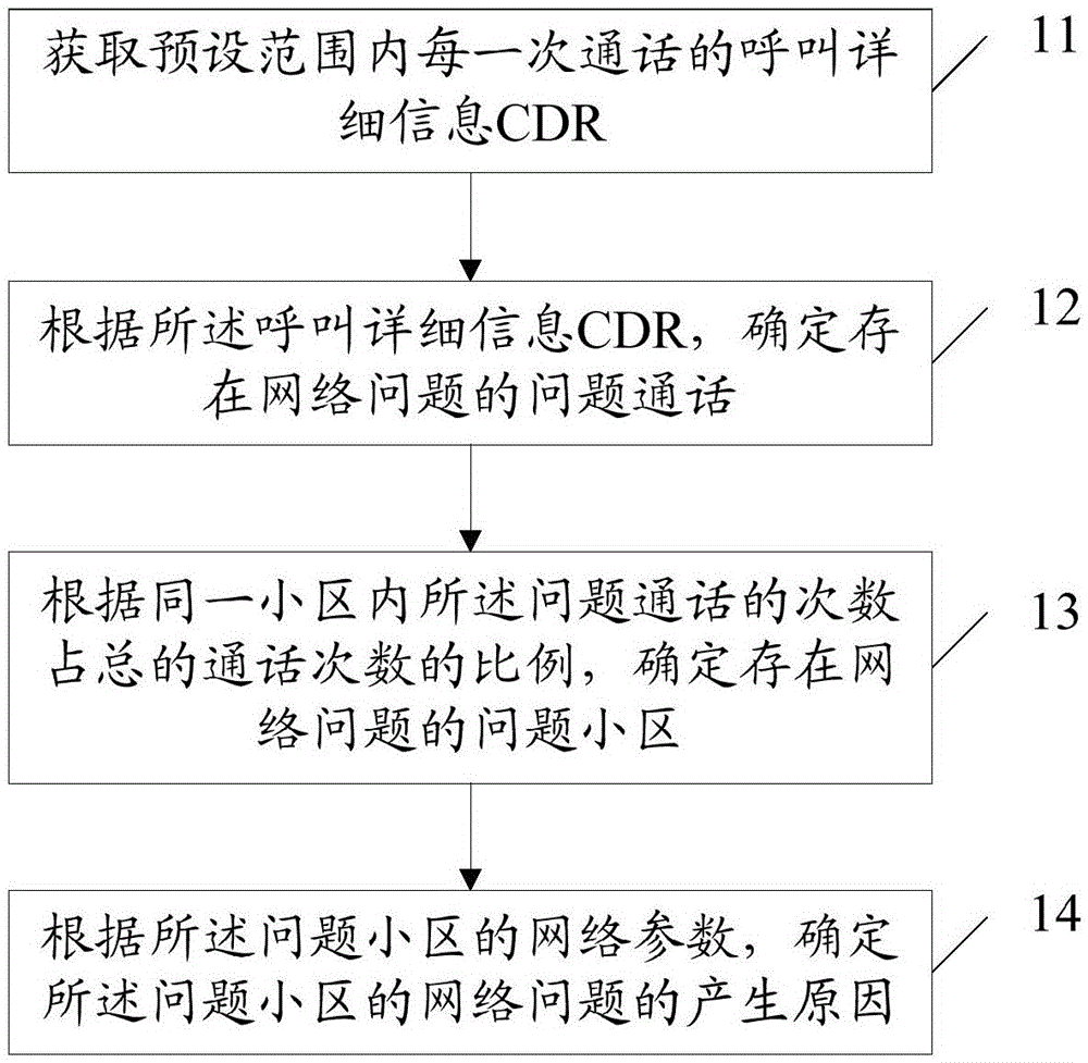 Network problem positioning method and device