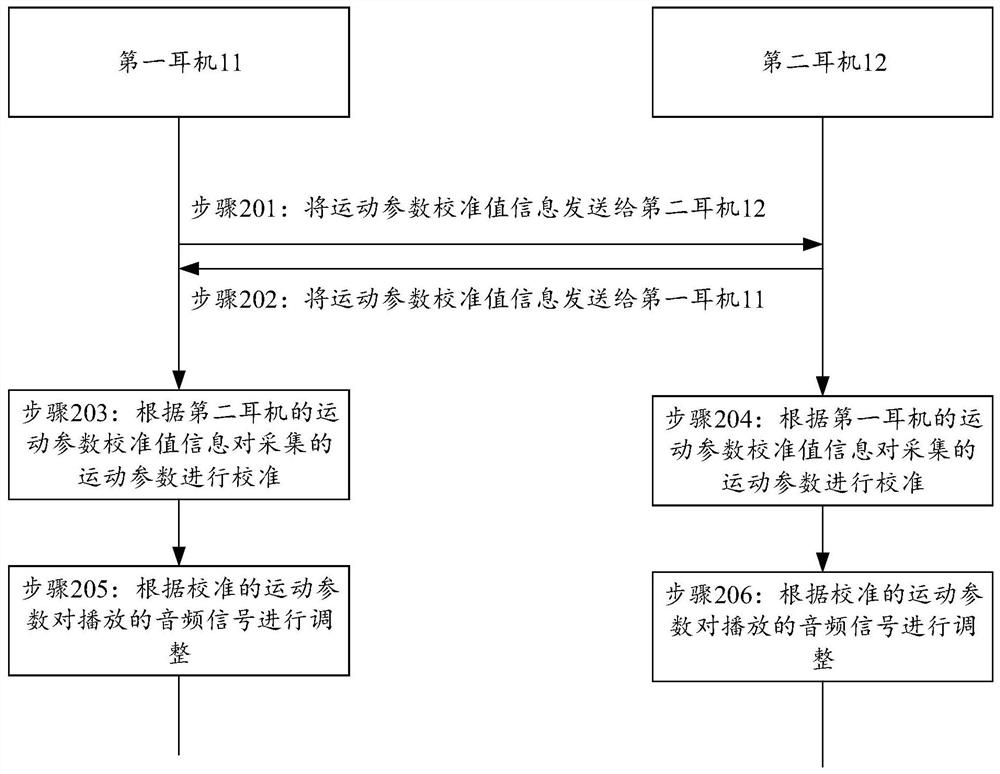 Audio signal adjusting method and device, earphone assembly and readable storage medium