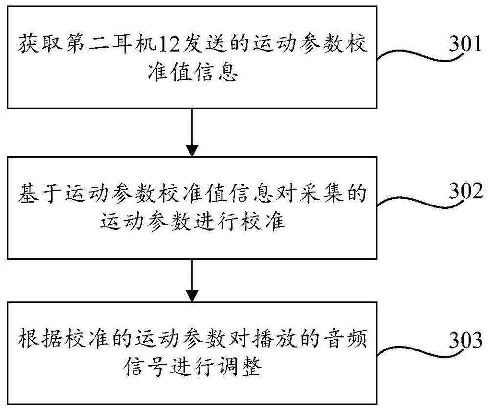 Audio signal adjusting method and device, earphone assembly and readable storage medium