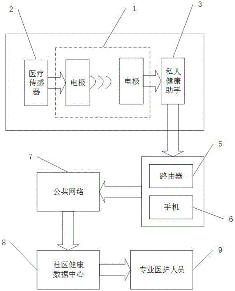 Community medical system based on current coupled mode intra-body communication and realization method thereof