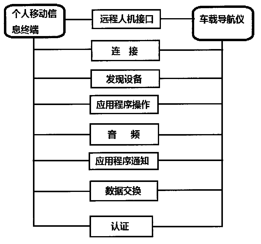 Personal mobile information terminal function multiplexing method by vehicle-mounted navigator