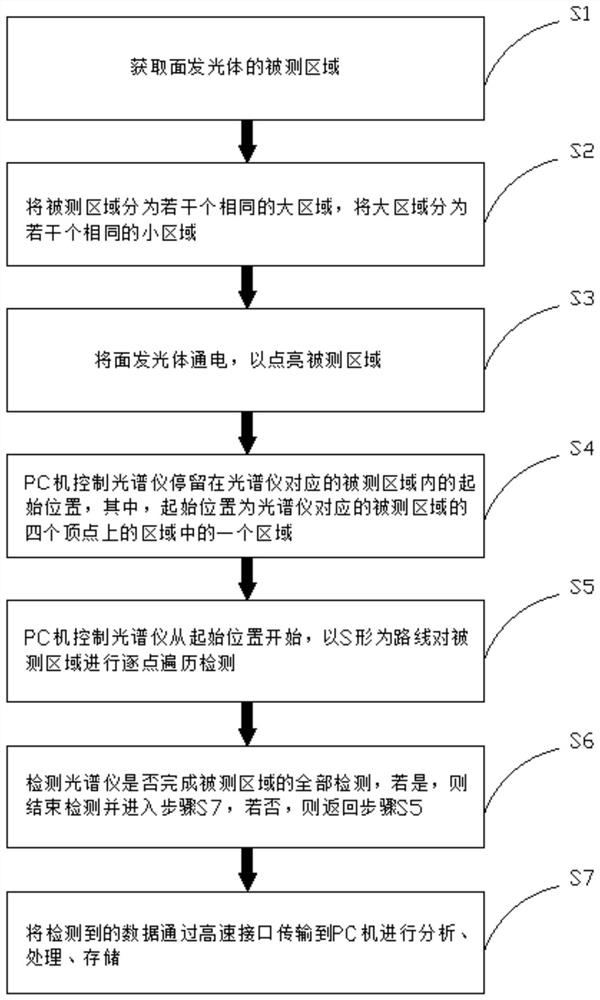 Two-dimensional luminescence detection method for surface illuminant