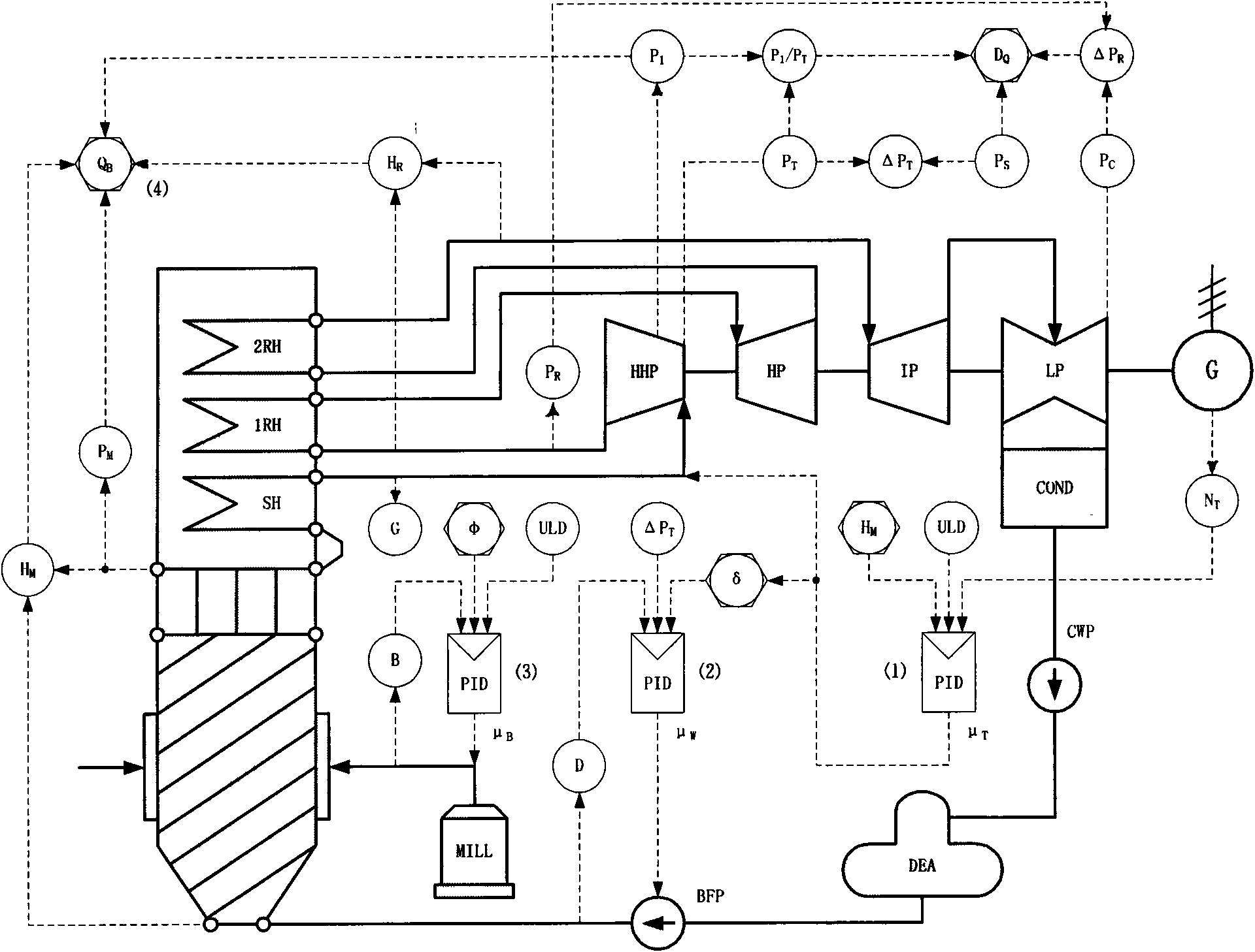 DBC (double direct energy and quality balance coordinated control system) of secondary reheating uniflow boiler-steam turbine