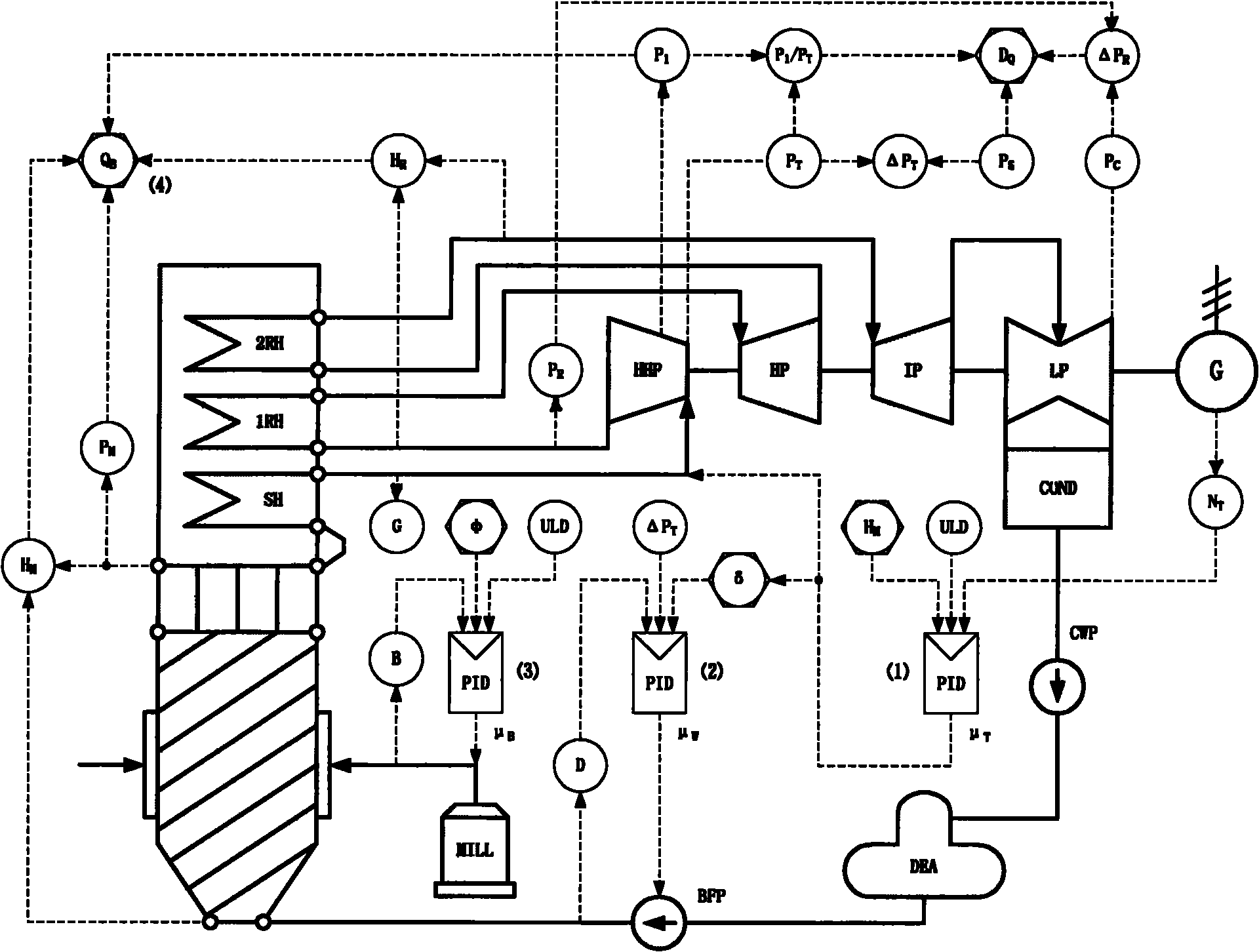DBC (double direct energy and quality balance coordinated control system) of secondary reheating uniflow boiler-steam turbine