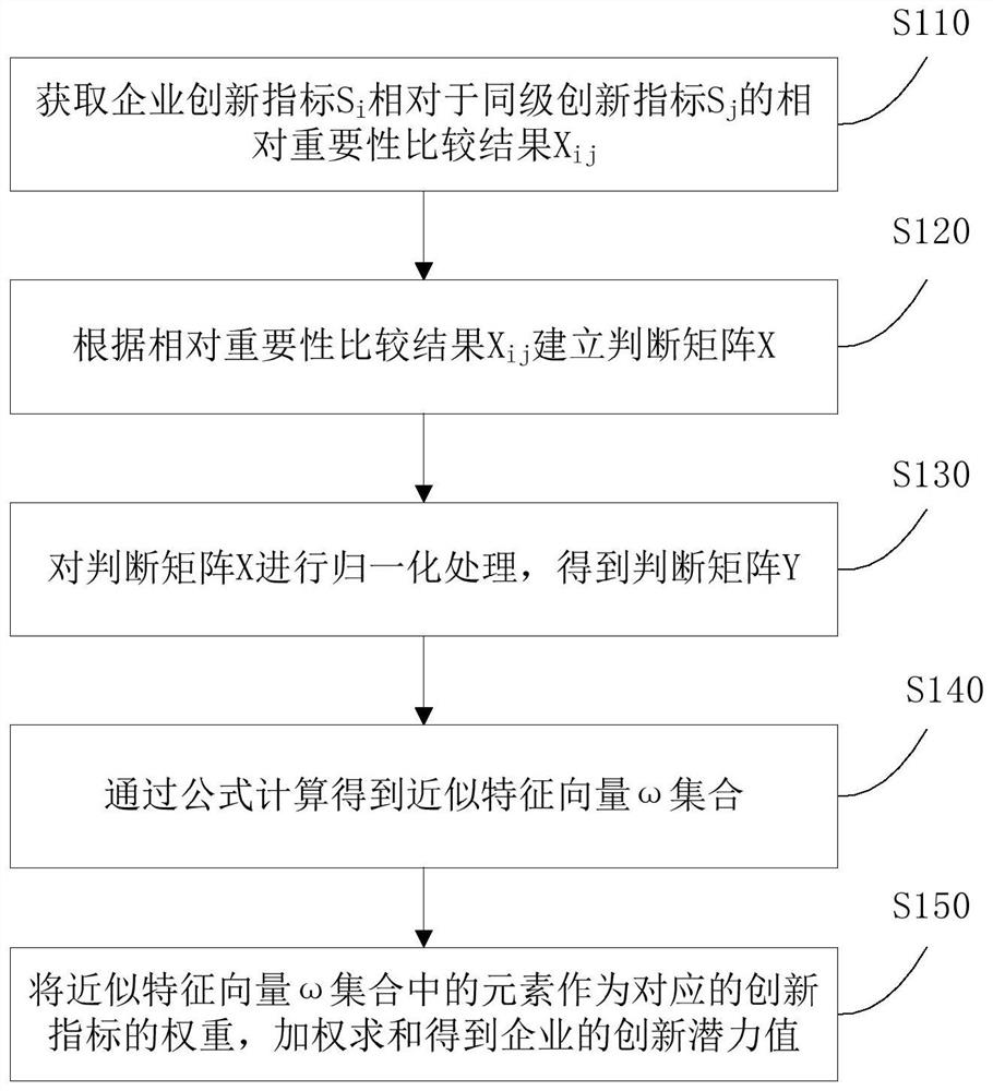 Enterprise innovation potential assessment method and device