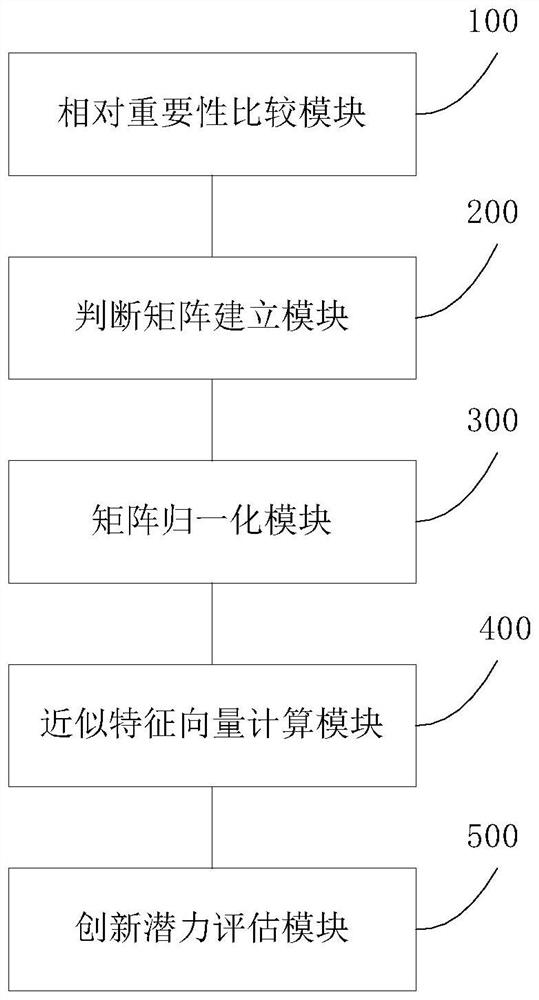 Enterprise innovation potential assessment method and device
