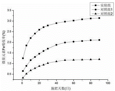 Multi-trace element controlled release fertilizer and preparation method thereof