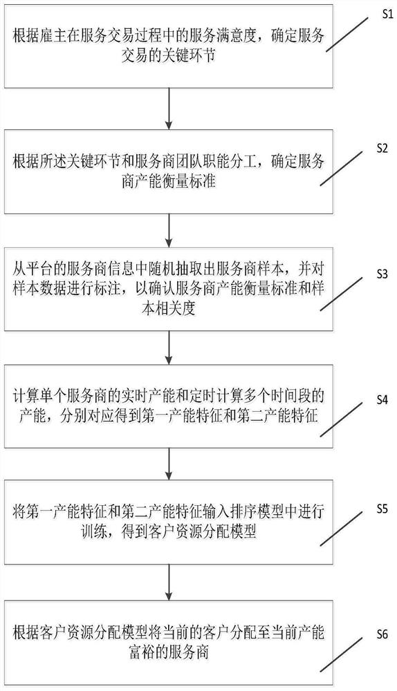 Method and system for carrying out customer distribution according to capacity of service provider,terminal and medium