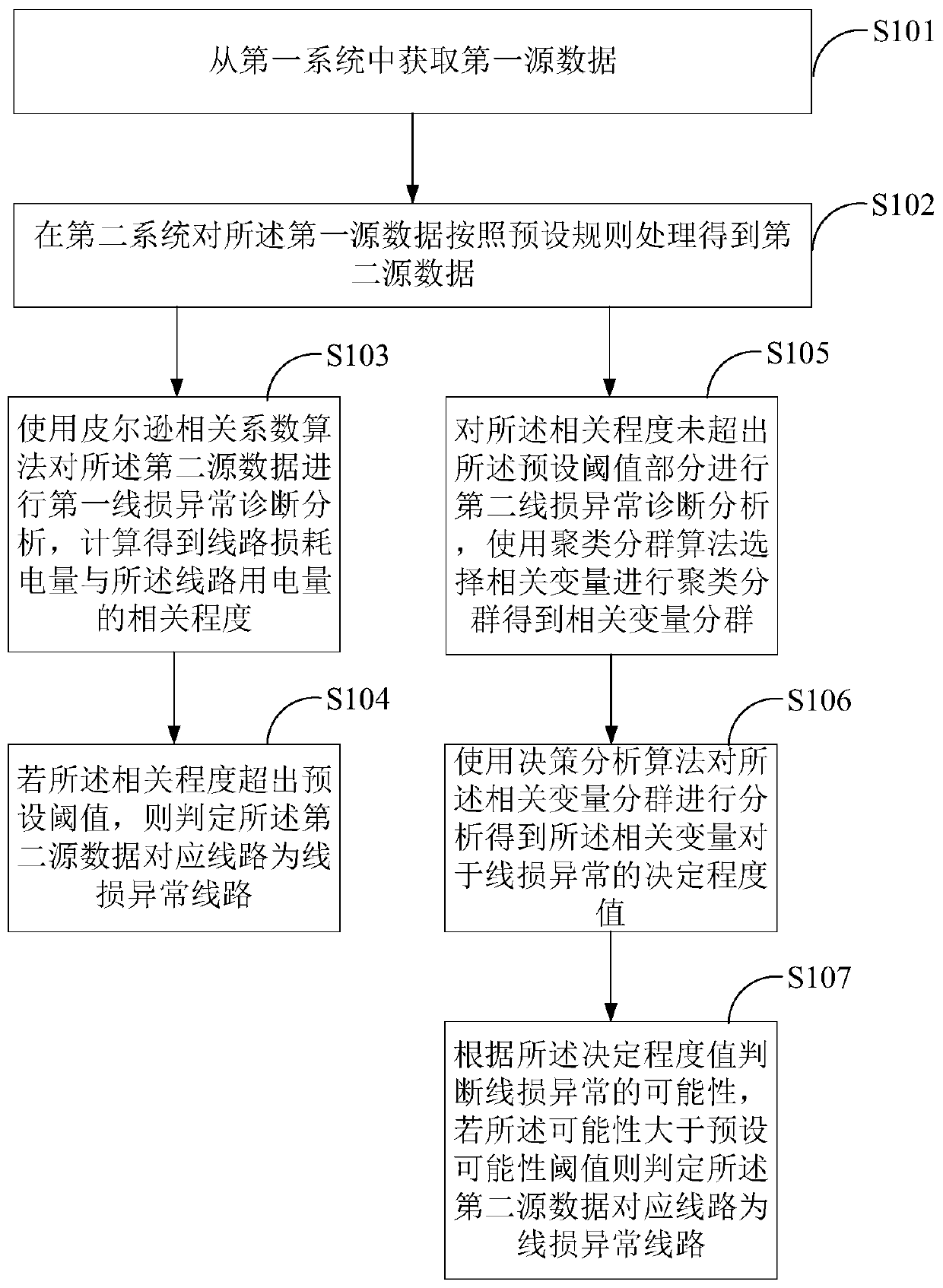 Method and Device for Diagnosing Abnormal Line Loss Based on Characteristic Model of Electricity Curve