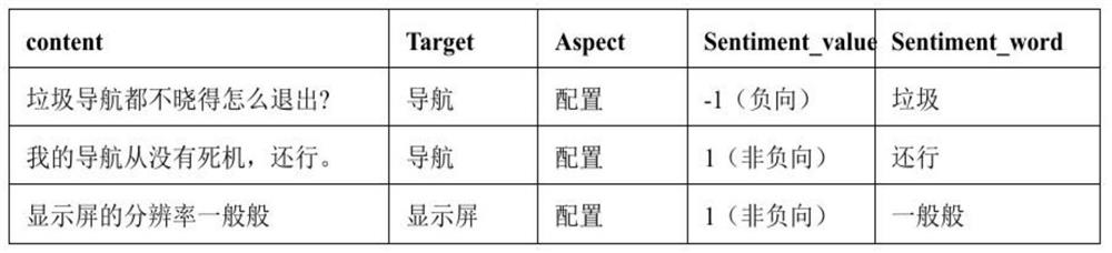 Short text review sentiment analysis method based on Target-Aspect-Opinion joint extraction