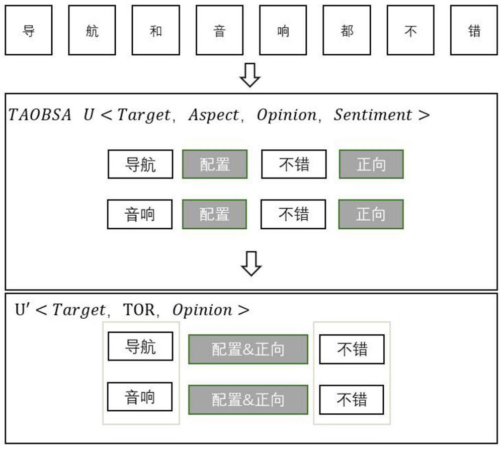 Short text review sentiment analysis method based on Target-Aspect-Opinion joint extraction