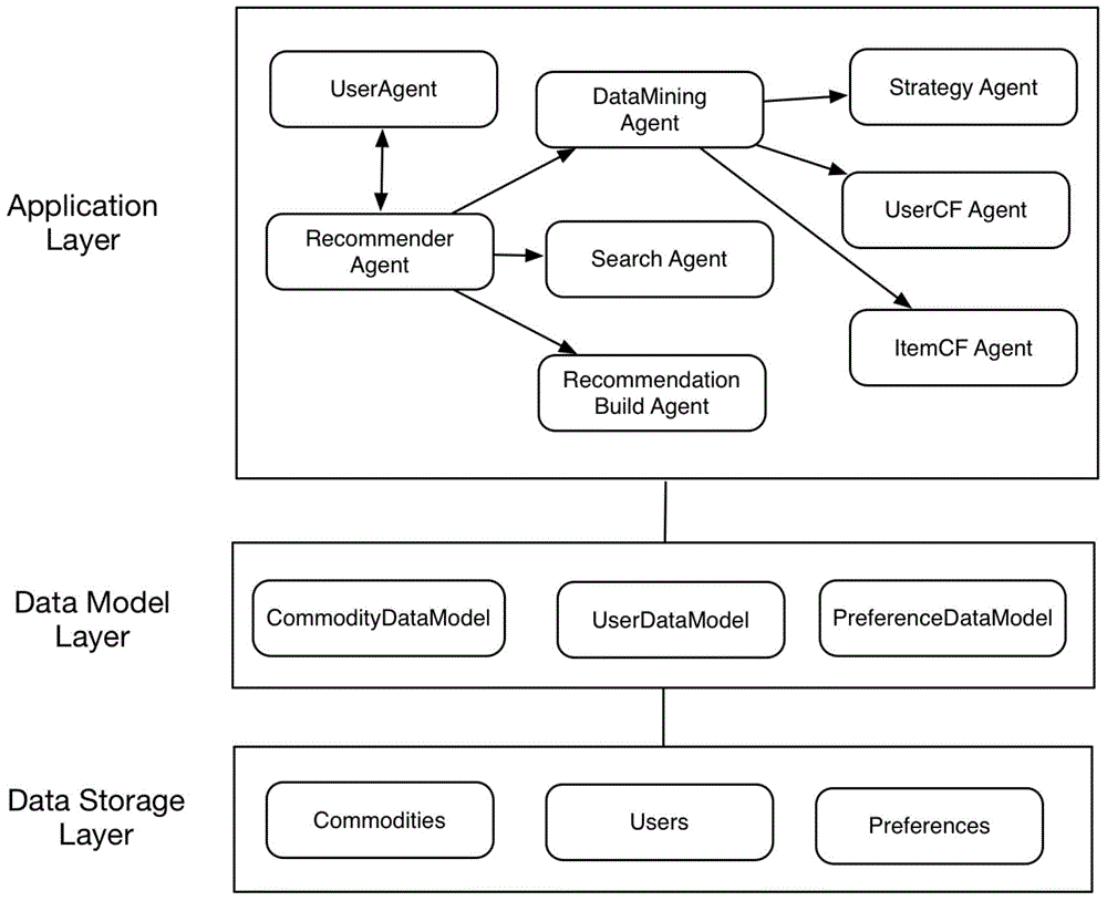Personalized recommendation engine implementing method based on multiple Agents