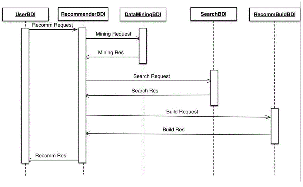 Personalized recommendation engine implementing method based on multiple Agents