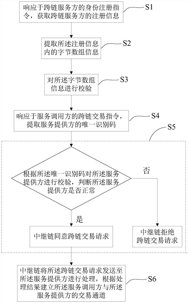 Cross-chain service transaction method, system, equipment and medium