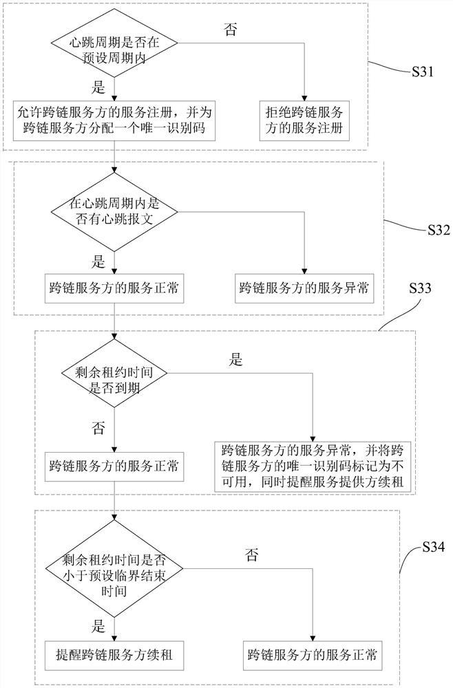 Cross-chain service transaction method, system, equipment and medium