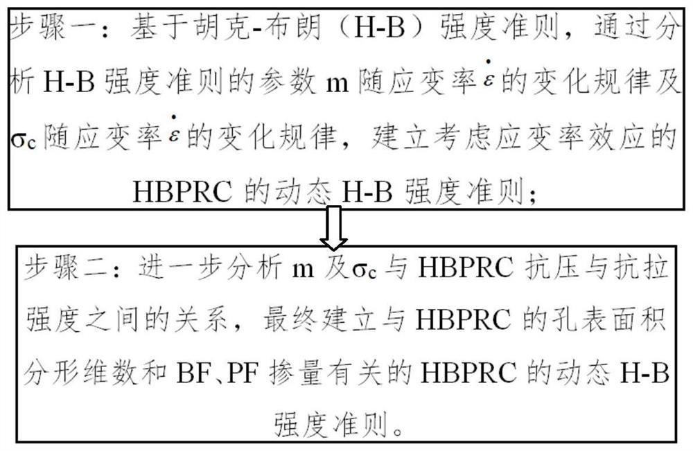 Method for establishing dynamic H-B strength criterion of fiber reinforced concrete